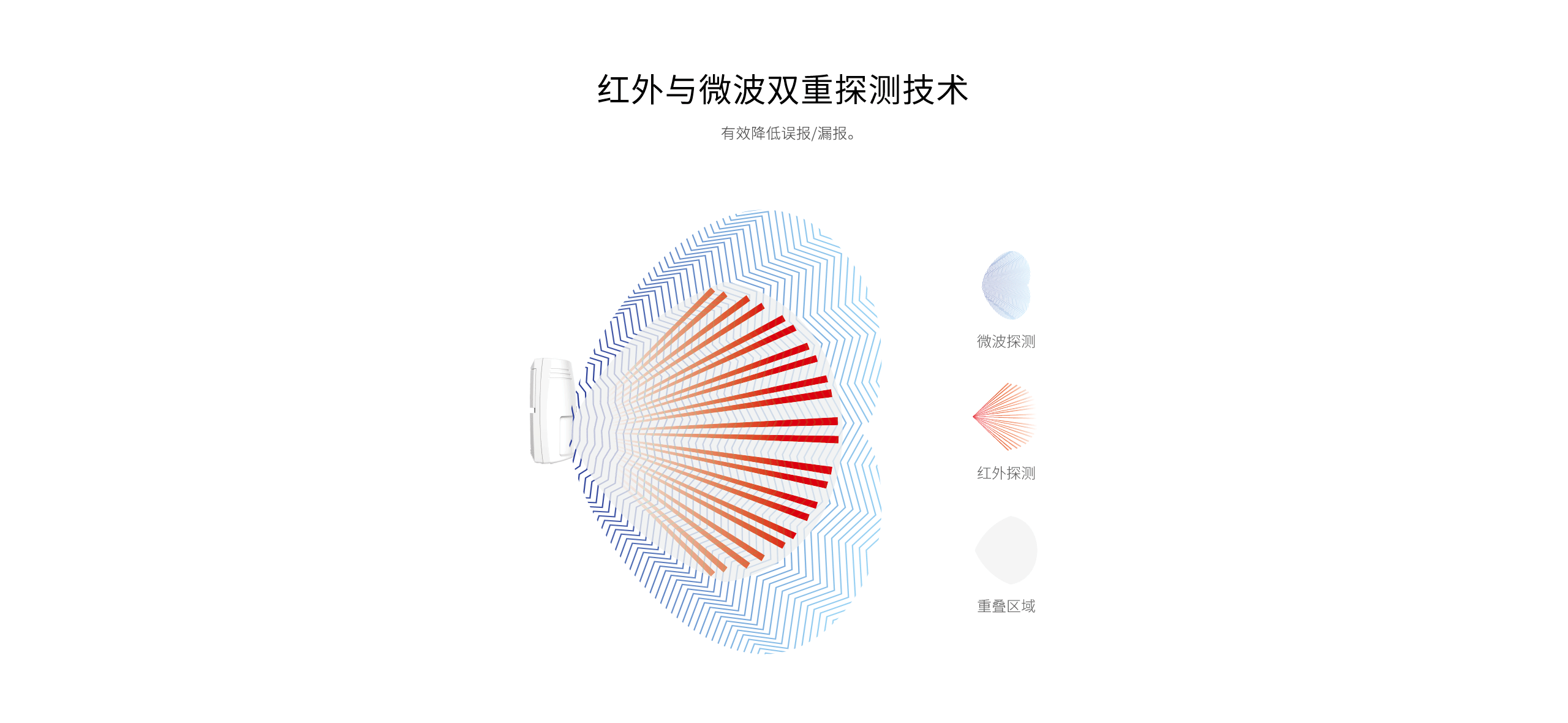 LH-922BC--922BC-k室內(nèi)智能三鑒紅外探測(cè)器--產(chǎn)品詳情頁_02.gif